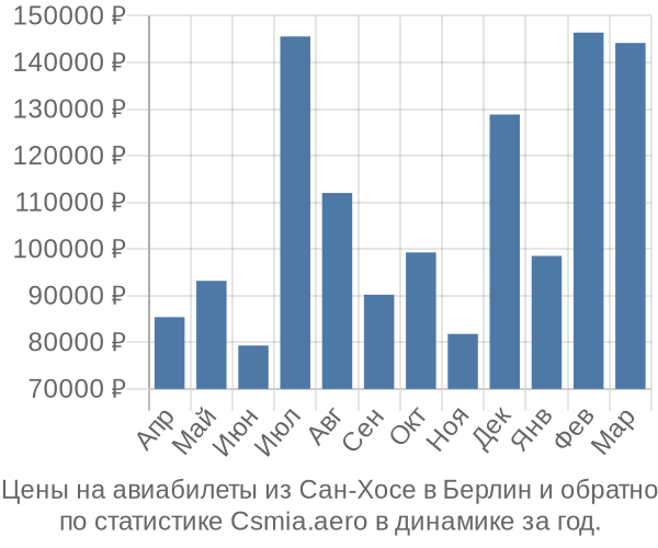 Авиабилеты из Сан-Хосе в Берлин цены