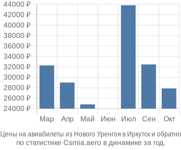 Авиабилеты из Нового Уренгоя в Иркутск цены