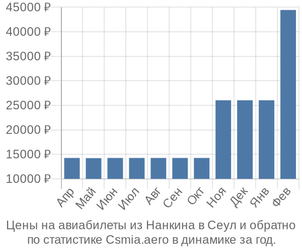 Авиабилеты из Нанкина в Сеул цены