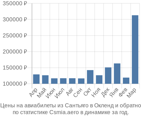 Авиабилеты из Сантьяго в Окленд цены