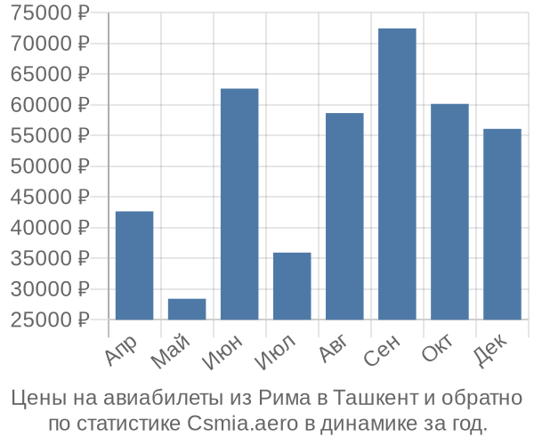 Авиабилеты из Рима в Ташкент цены