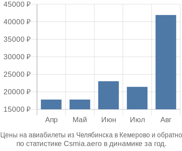 Авиабилеты из Челябинска в Кемерово цены