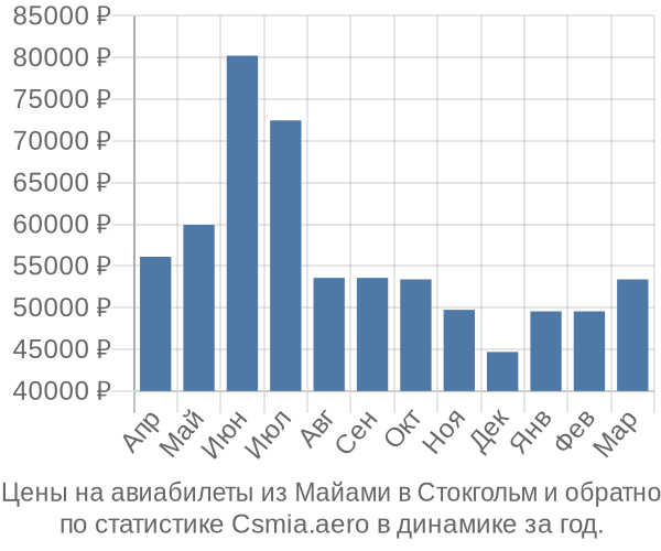 Авиабилеты из Майами в Стокгольм цены