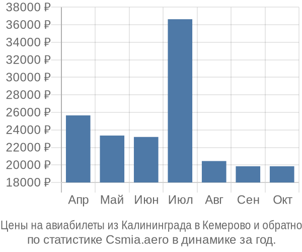 Авиабилеты из Калининграда в Кемерово цены