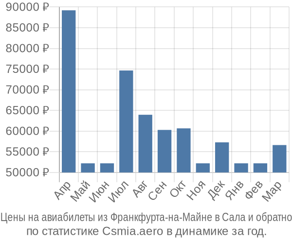 Авиабилеты из Франкфурта-на-Майне в Сала цены