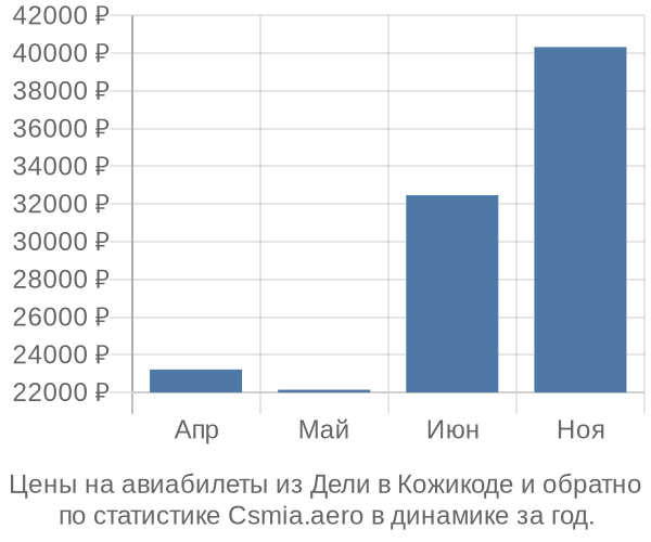 Авиабилеты из Дели в Кожикоде цены