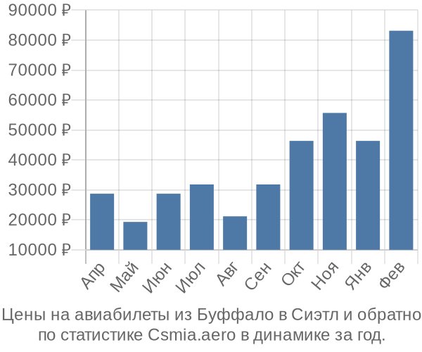 Авиабилеты из Буффало в Сиэтл цены