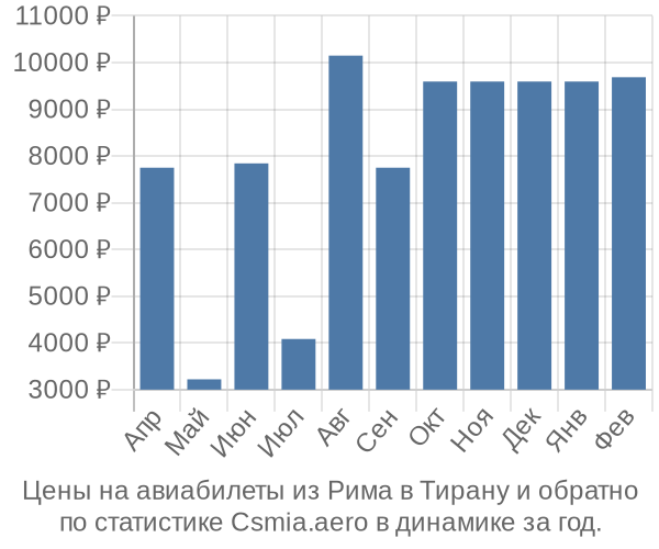 Авиабилеты из Рима в Тирану цены