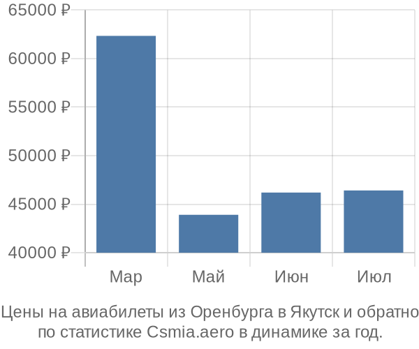 Авиабилеты из Оренбурга в Якутск цены