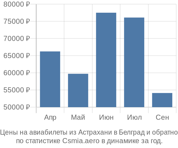 Авиабилеты из Астрахани в Белград цены