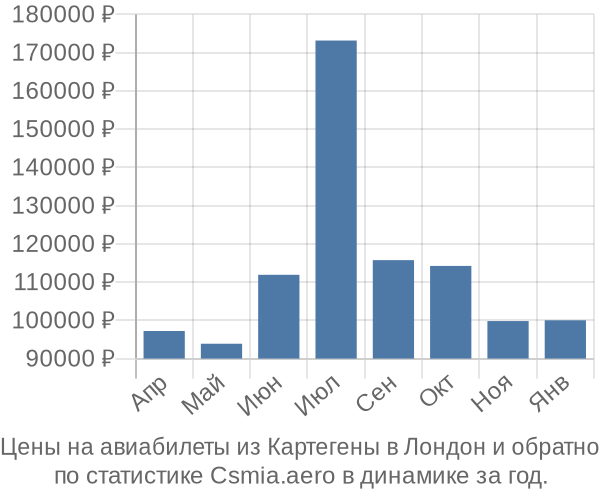 Авиабилеты из Картегены в Лондон цены