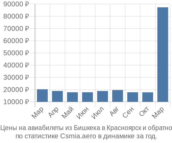 Авиабилеты из Бишкека в Красноярск цены