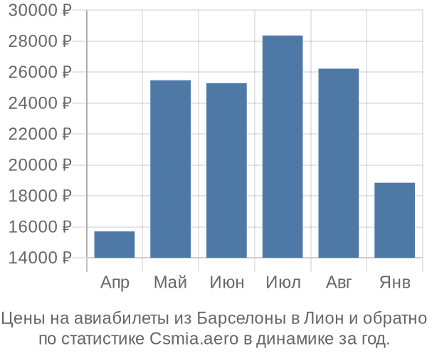 Авиабилеты из Барселоны в Лион цены