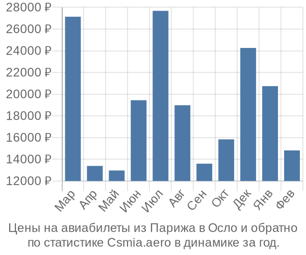 Авиабилеты из Парижа в Осло цены