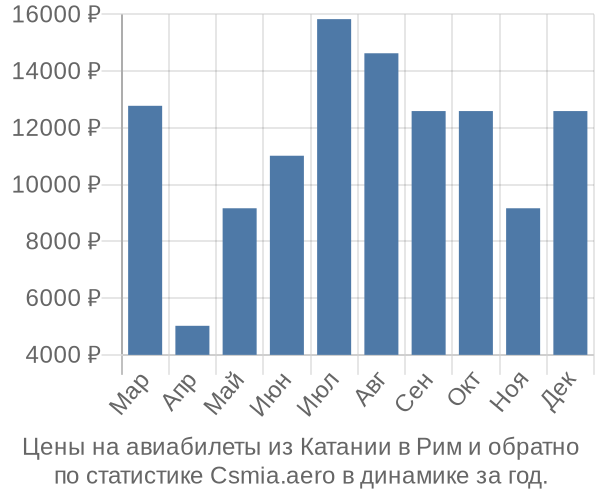 Авиабилеты из Катании в Рим цены