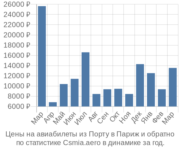 Авиабилеты из Порту в Париж цены