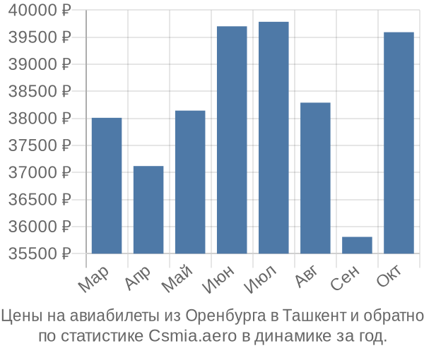 Авиабилеты из Оренбурга в Ташкент цены