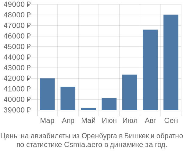 Авиабилеты из Оренбурга в Бишкек цены