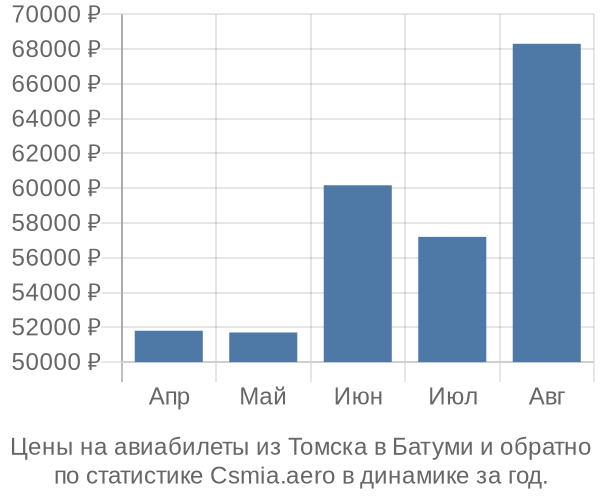 Авиабилеты из Томска в Батуми цены