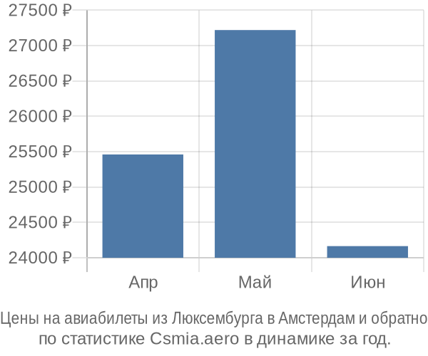 Авиабилеты из Люксембурга в Амстердам цены