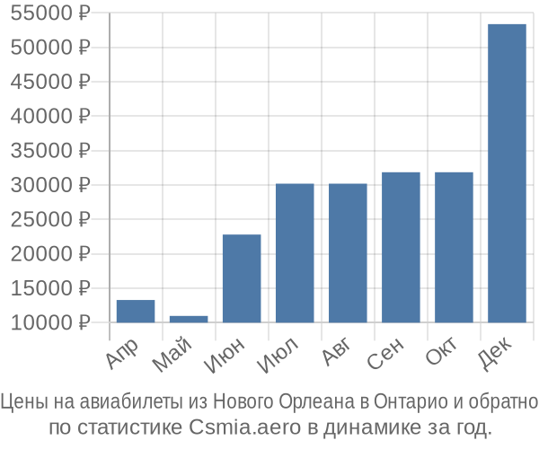 Авиабилеты из Нового Орлеана в Онтарио цены