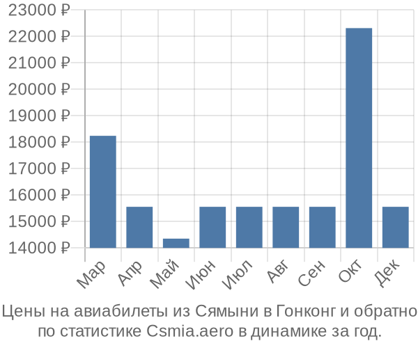 Авиабилеты из Сямыни в Гонконг цены