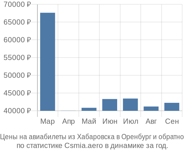 Авиабилеты из Хабаровска в Оренбург цены