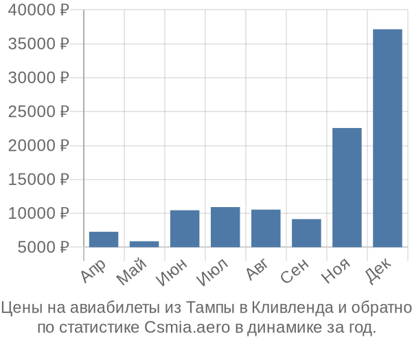 Авиабилеты из Тампы в Кливленда цены