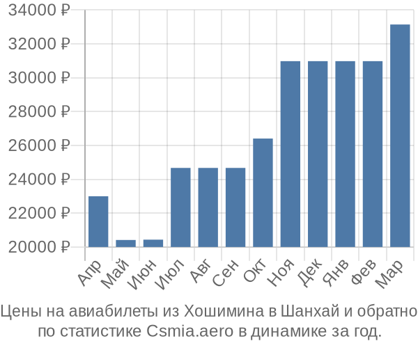 Авиабилеты из Хошимина в Шанхай цены