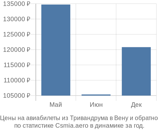 Авиабилеты из Тривандрума в Вену цены