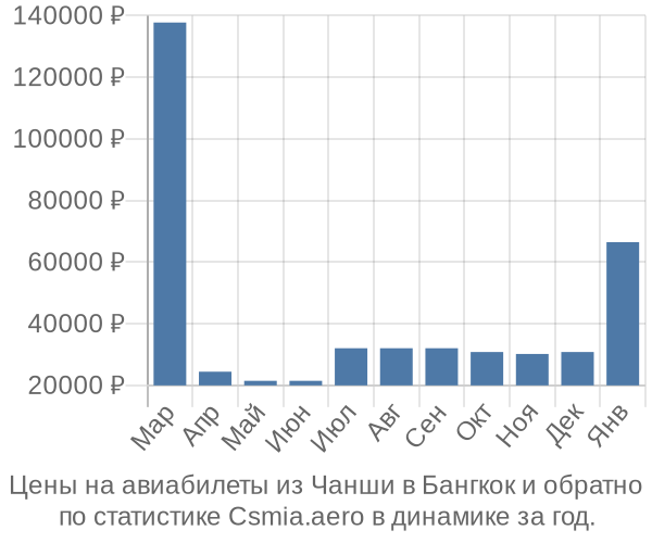 Авиабилеты из Чанши в Бангкок цены