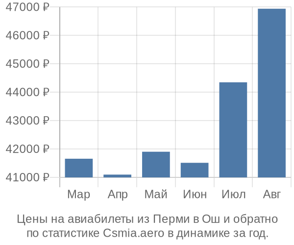 Авиабилеты из Перми в Ош цены