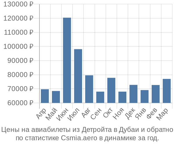 Авиабилеты из Детройта в Дубаи цены