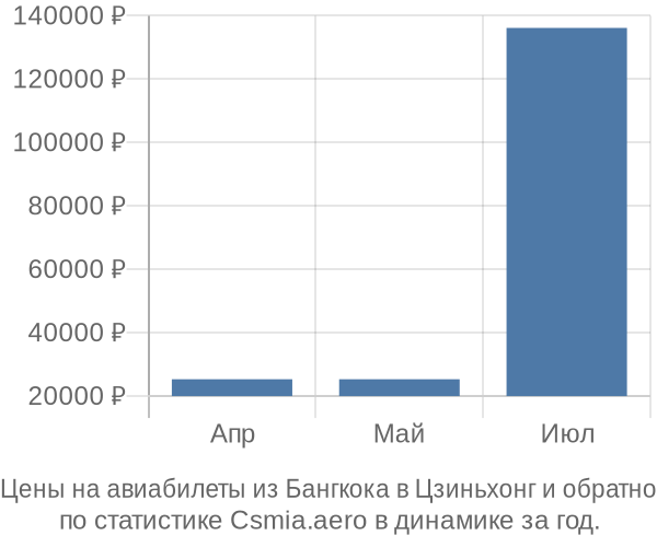 Авиабилеты из Бангкока в Цзиньхонг цены