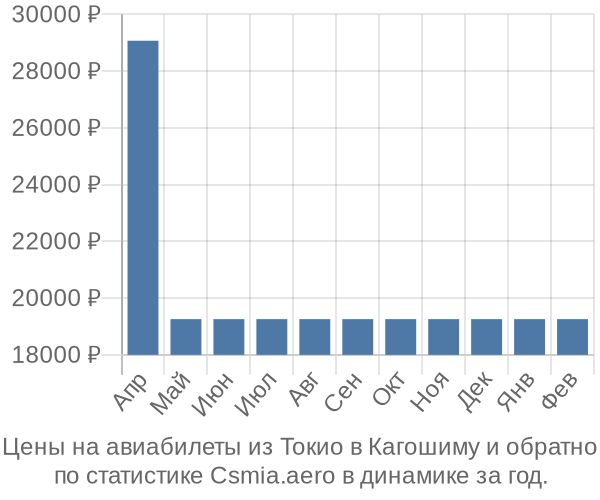 Авиабилеты из Токио в Кагошиму цены