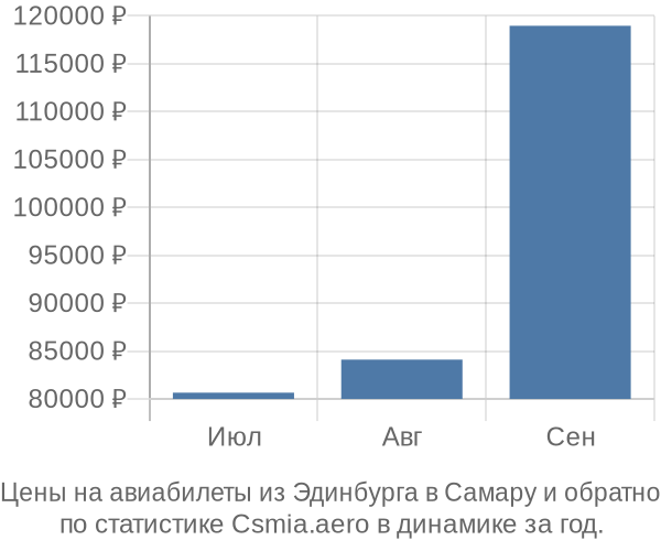 Авиабилеты из Эдинбурга в Самару цены