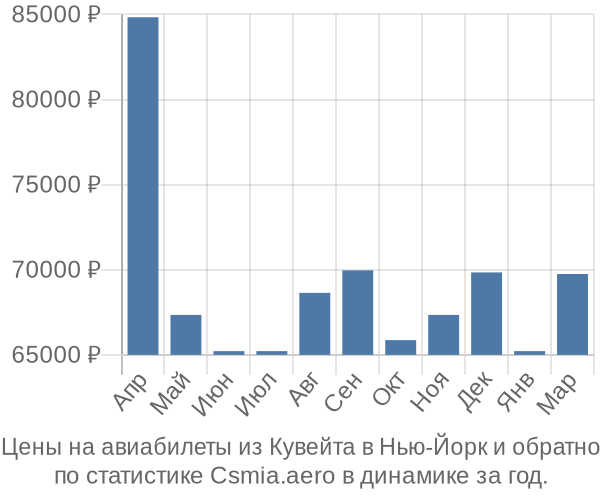 Авиабилеты из Кувейта в Нью-Йорк цены