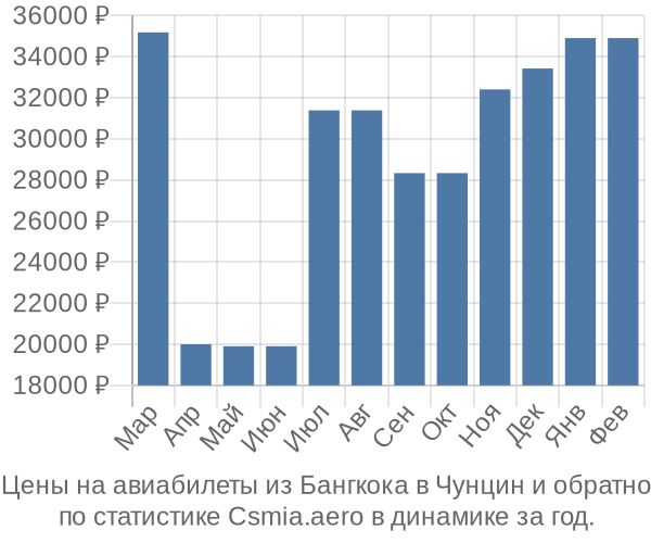 Авиабилеты из Бангкока в Чунцин цены