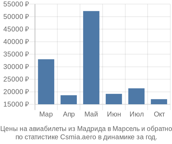 Авиабилеты из Мадрида в Марсель цены