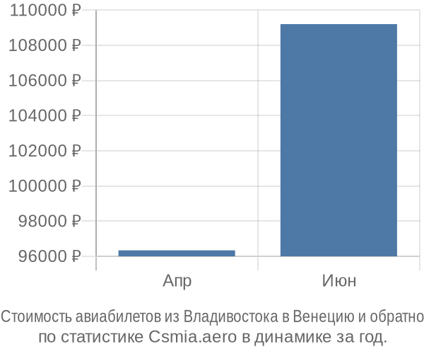 Стоимость авиабилетов из Владивостока в Венецию