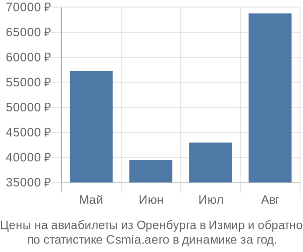 Авиабилеты из Оренбурга в Измир цены