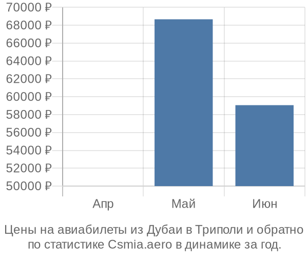 Авиабилеты из Дубаи в Триполи цены