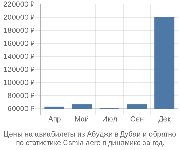 Авиабилеты из Абуджи в Дубаи цены