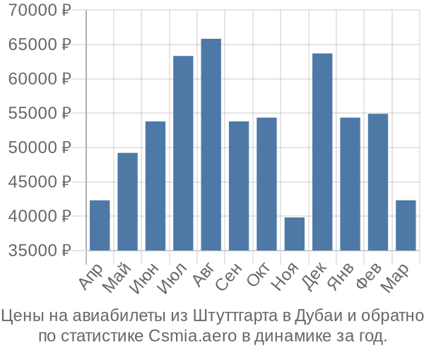 Авиабилеты из Штуттгарта в Дубаи цены