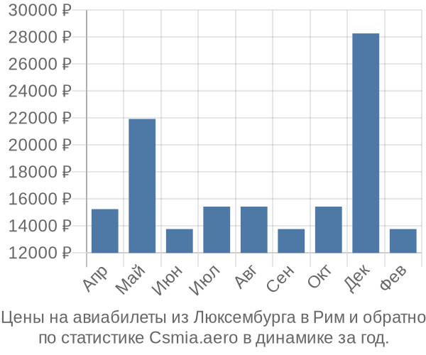 Авиабилеты из Люксембурга в Рим цены