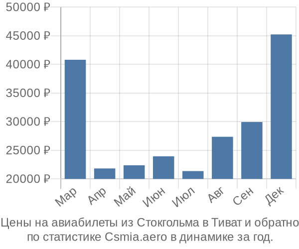 Авиабилеты из Стокгольма в Тиват цены