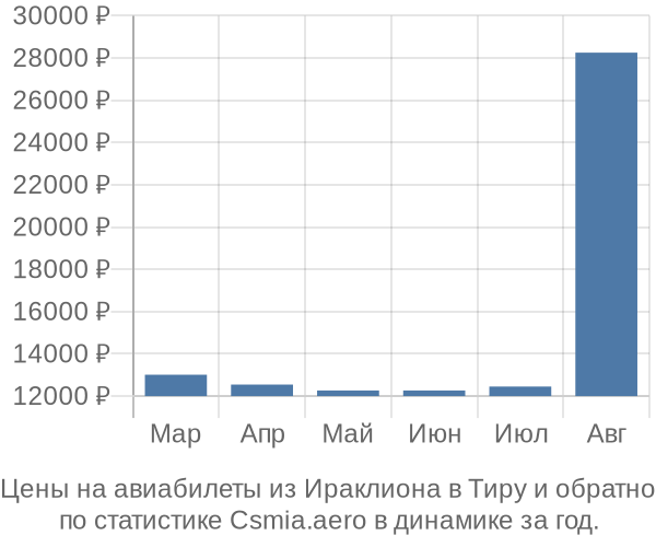 Авиабилеты из Ираклиона в Тиру цены