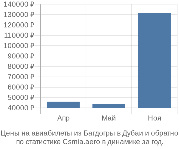 Авиабилеты из Багдогры в Дубаи цены