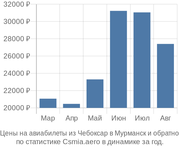 Авиабилеты из Чебоксар в Мурманск цены