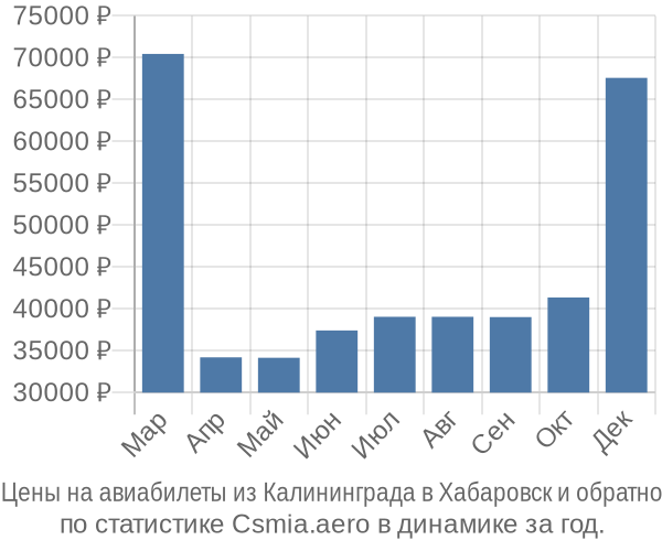 Авиабилеты из Калининграда в Хабаровск цены